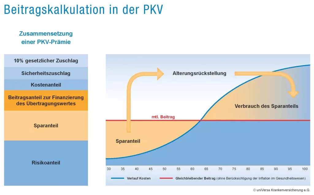 Beitragskalkulation PKV Diagramm Beitragskalkulation PKV Diagramm