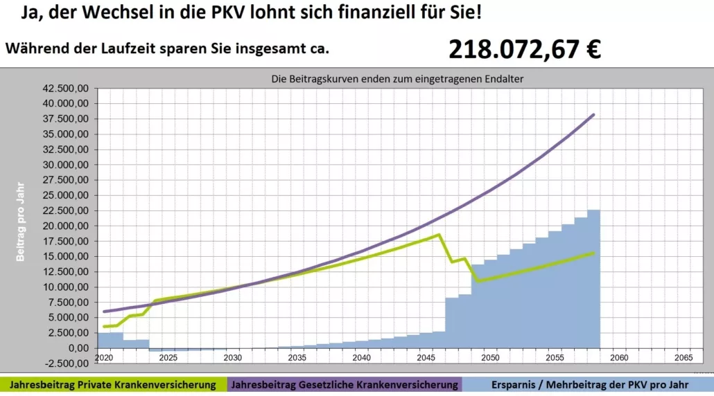 Familienversicherungsrechner Diagramm Familienversicherungsrechner Diagramm
