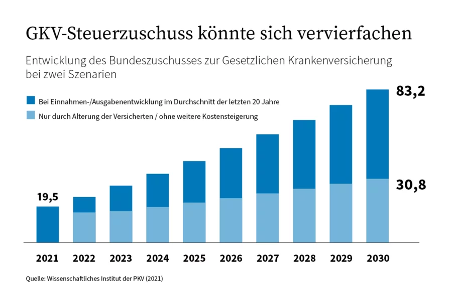 Steuerzuschuss Diagramm Steuerzuschuss Diagramm