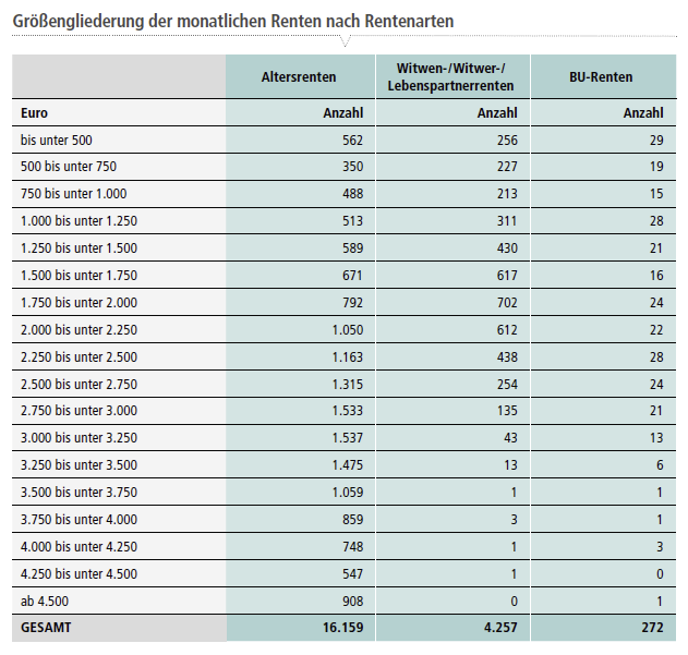 Berufsunfähigkeitsrente vom Versorgungswerk Ärzte Nordrheinische Ärzteversorgung Rentenhöhe Berufsunfähigkeitsrente vom Versorgungswerk Ärzte Nordrheinische Ärzteversorgung Rentenhöhe