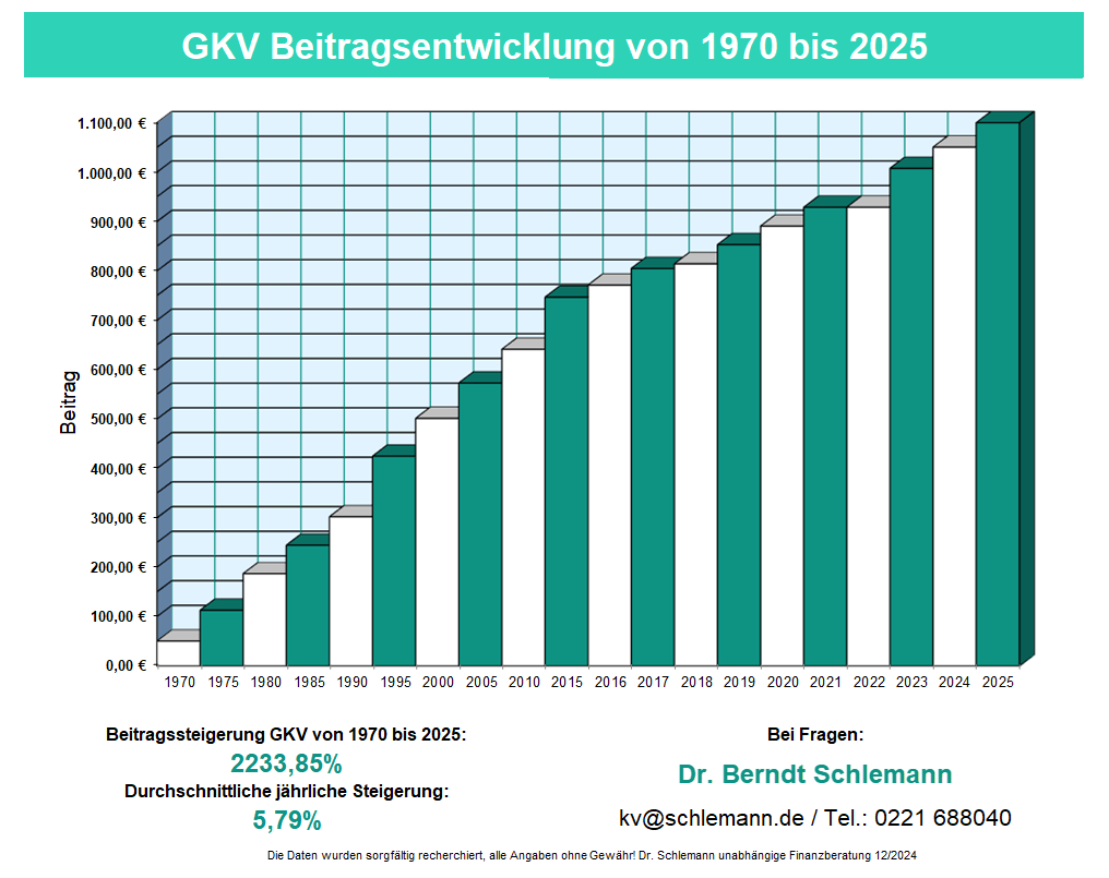 Kritische Fragen Private Krankenversicherung 4 Diagramm Beitragsentwicklung Gesetzliche Krankenversicherung 1970-2025